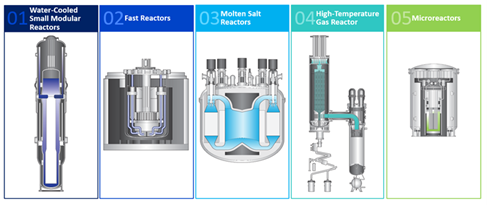 General types of Small Modular Reactors